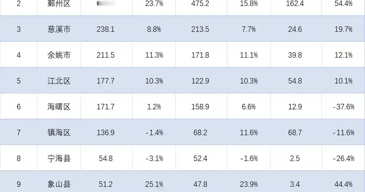 宁波各区县2026年1-2月进出口排行：鄞州增长23.7%，奉化遗憾垫底