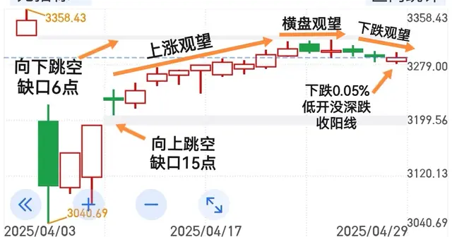 大盘明天上涨，不等了，干！