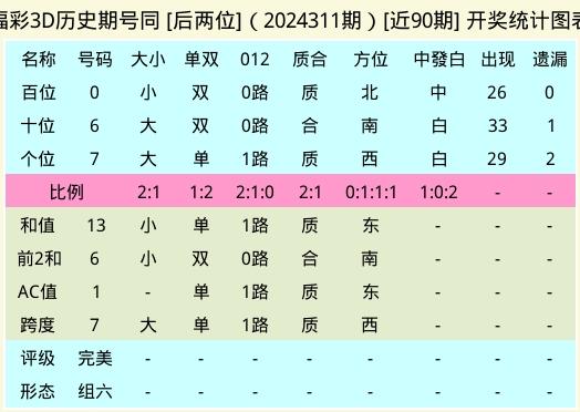 福彩3D周六2025011期，近10期开奖AI统计定位分析推荐