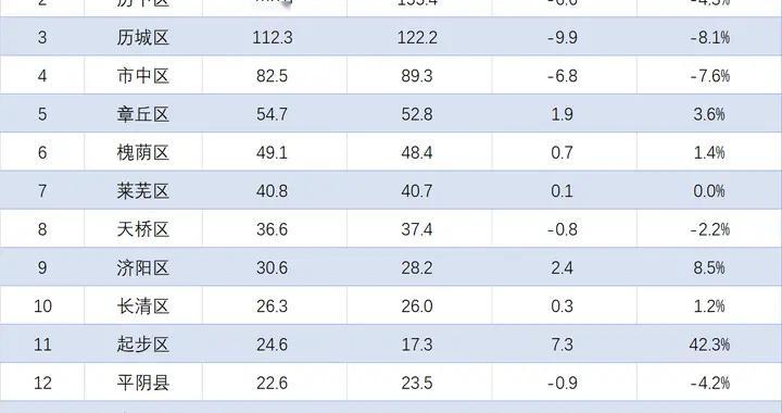 济南各地2025年1-10月一般公共预算收入：三区超百亿，六地负增长