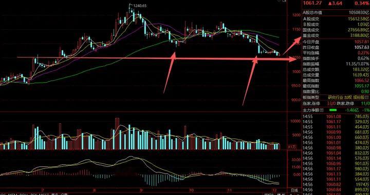 券商，支撑下移？