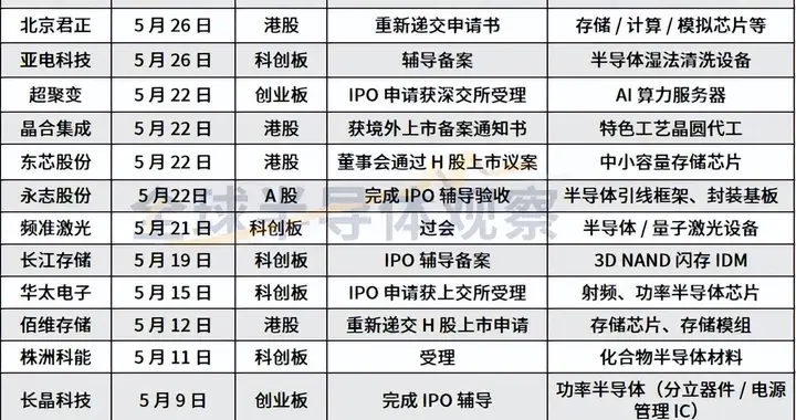 五月全线冲刺，15家半导体企业闯关IPO，存储赛道成主力