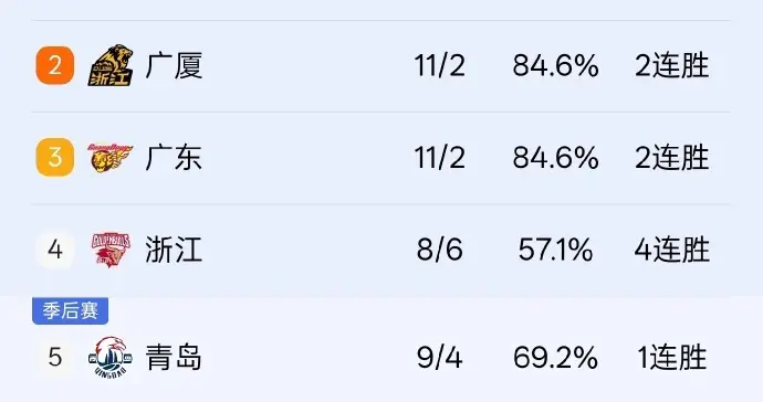 CBA积分榜又乱了！北控险胜福建，广州被爆冷，浙江四连胜升第4！
