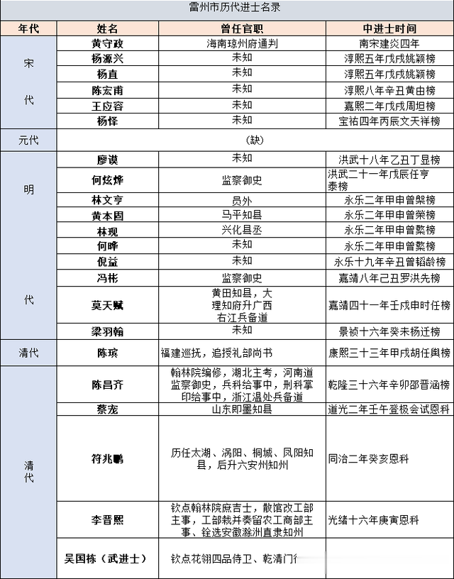 广东雷州市1000多年为何只出了22位进士？你知道他们都是谁吗？