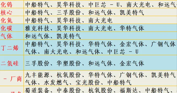 突发利好不断，涨价30%！电子特气，或要迎来超级大周期（附股）
