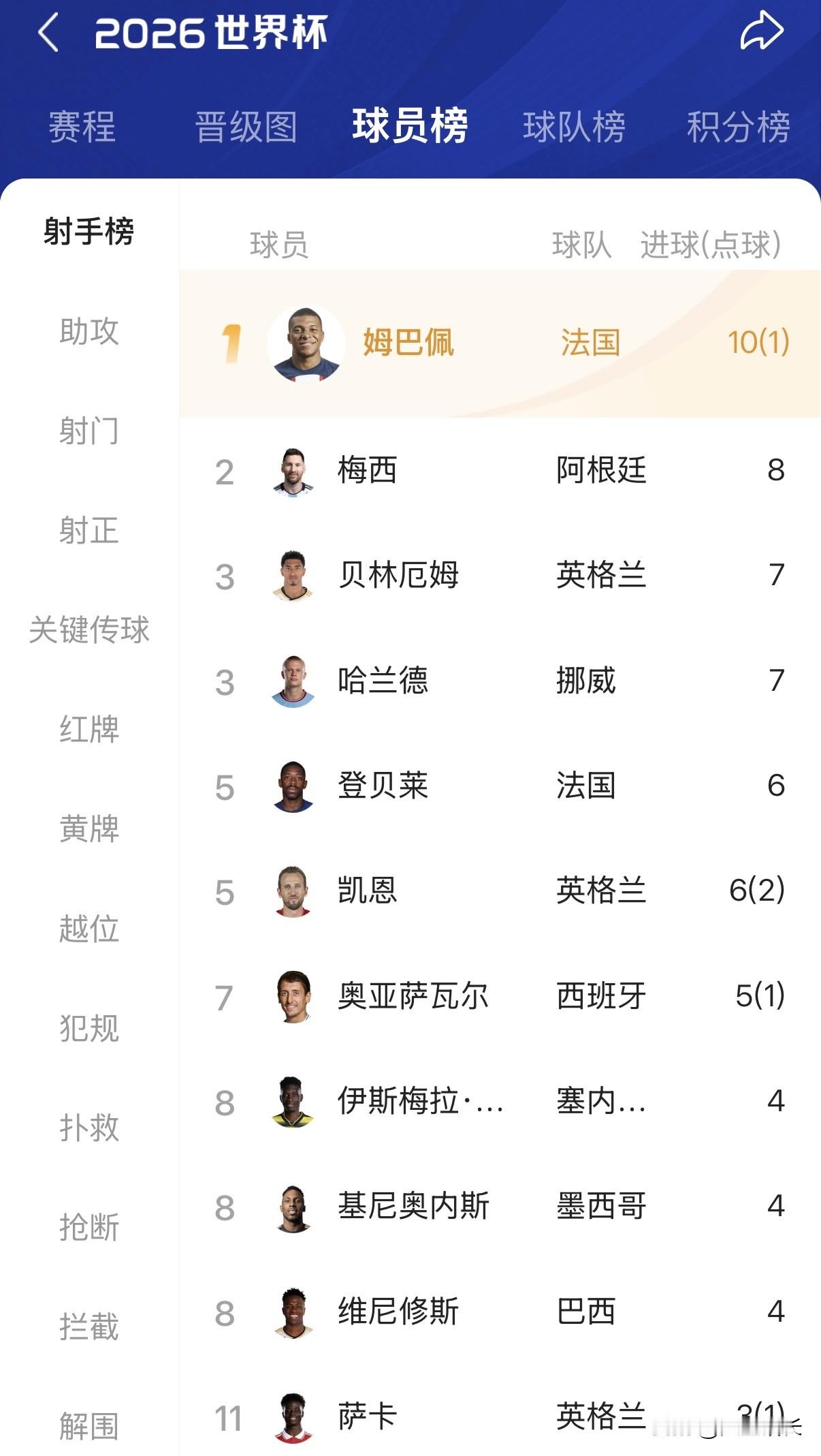 世界杯真该学学NBA，不进决赛的球队成员没资格参与评奖，否则就像今天英...