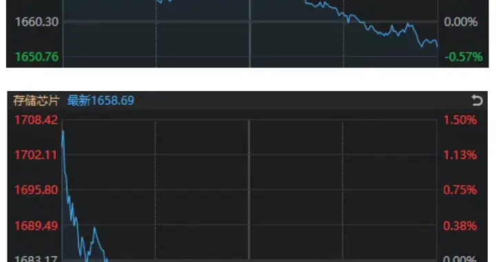 高开低走！但关键信号已出现，周五要反弹修复？