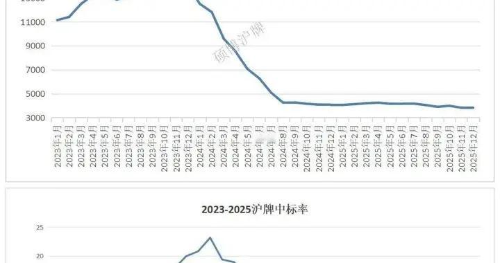 2025沪牌收官之战，额度大跌，人数暴涨，中标率创历史新低