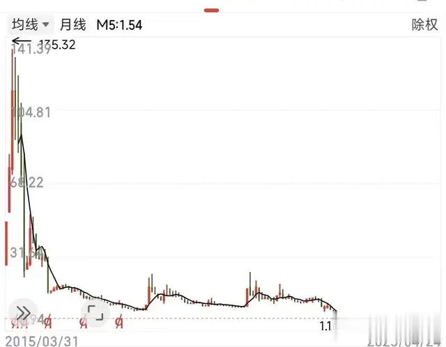 全剧终！上市10年从135跌到1元，瑞银摩根离场277万股，今天退市