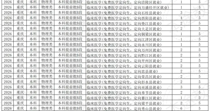 减少104名！2026年重庆免费医学定向生大幅缩水，竞争翻倍加剧