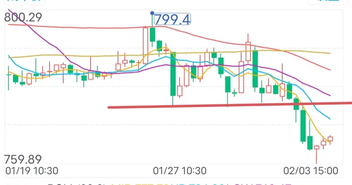再创新低！2月4日周三券商板块走势将何去何从？