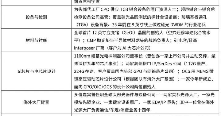 英伟达推 CPO、华为推 NPO，中国硅光该跟谁？40 位一线人士闭门...