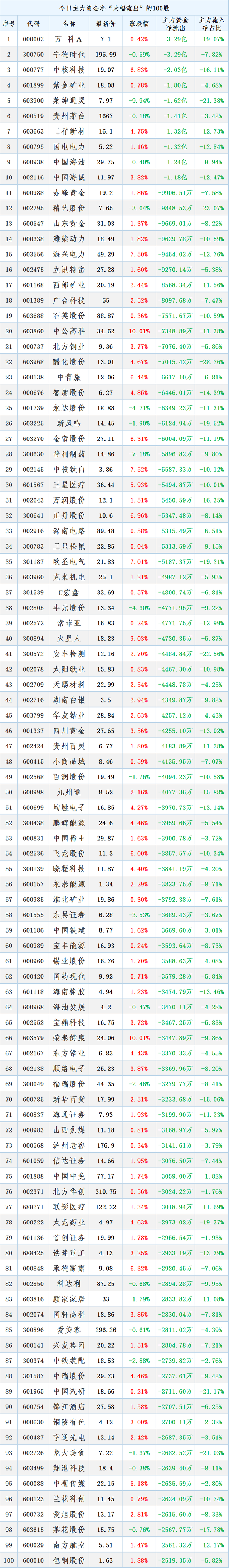 主力出逃清单，4.17主力已经最大卖出100股名单