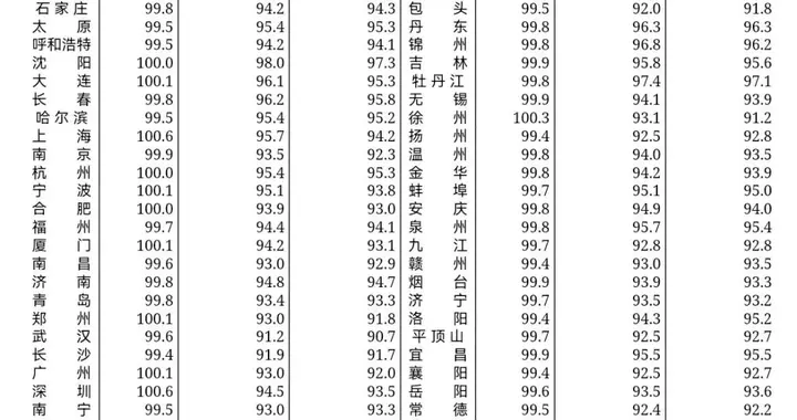 70城房价出炉，京沪连涨4个月！该上车还是观望？