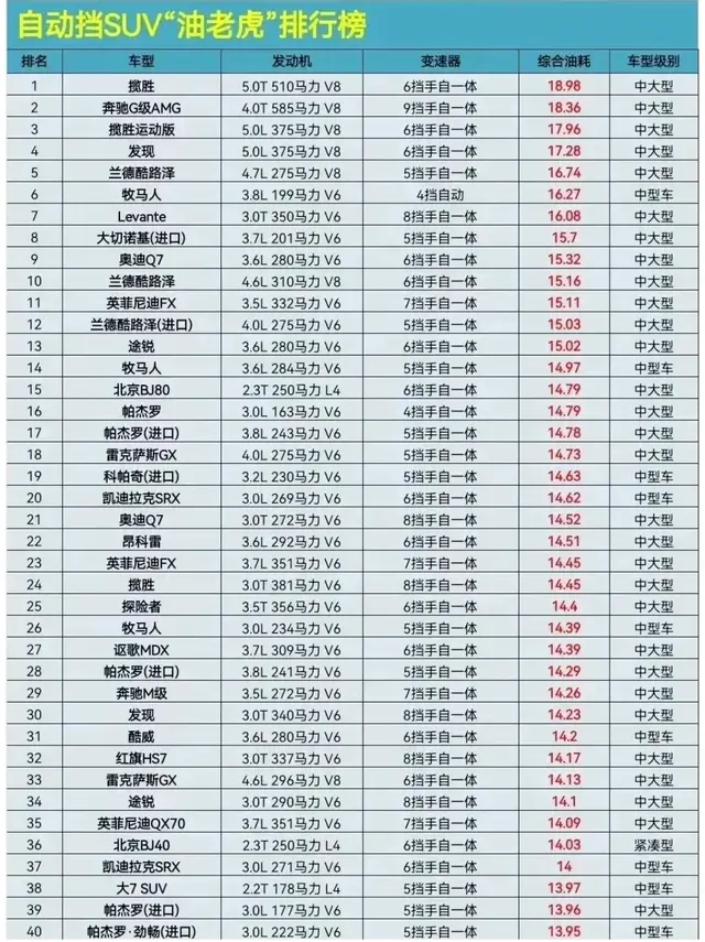 自动挡SUV“油老虎”排行榜，揽胜榜一，奥迪Q7第9，大7仅仅38