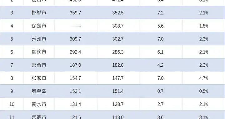 河北2025年1-10月一般公共预算收入：五城超300亿，廊坊突破在即