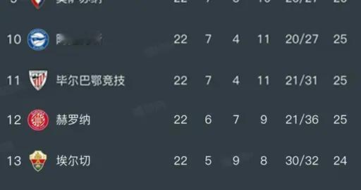 随着皇马2-1，毕包1-1皇家社会，西甲最新积分榜如下！巴萨领跑