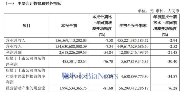 上汽集团：Q3归母净利润4.86亿元，同比下降77%