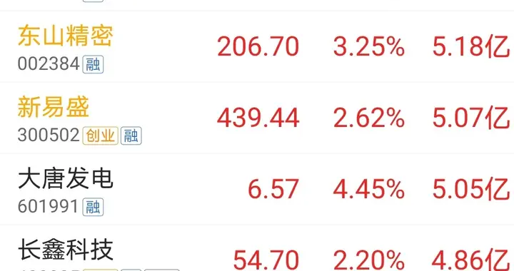 资金抢筹，8.13上午开盘25分钟主力资金大幅净流入个股