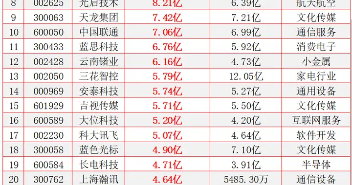 16连阳+3.12万亿+4120点！主力超大资金大幅买入150股