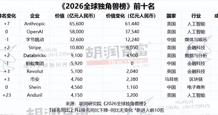 广州这家企业跻身全球前十独角兽