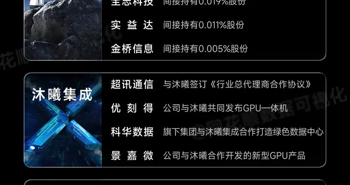 科技独角兽催化关注股权相关公司