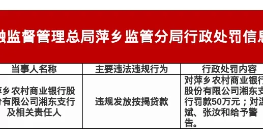 萍乡农商行湘东支行被罚50万，涉违规发放按揭贷款