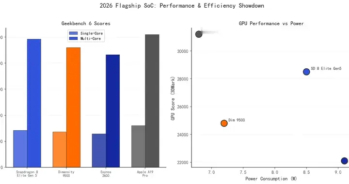 谁是 2026 最强芯？四大旗舰骁龙 / 天玑 / Exynos/A1...