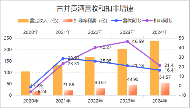 古贡井酒，比肩贵州茅台，又一个大牛股。
