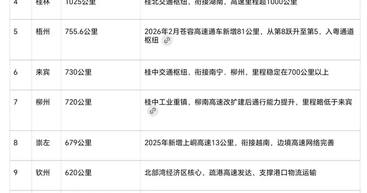 广西14市高速里程排名更新！没想到梧州跃居第五，二环还差这小段