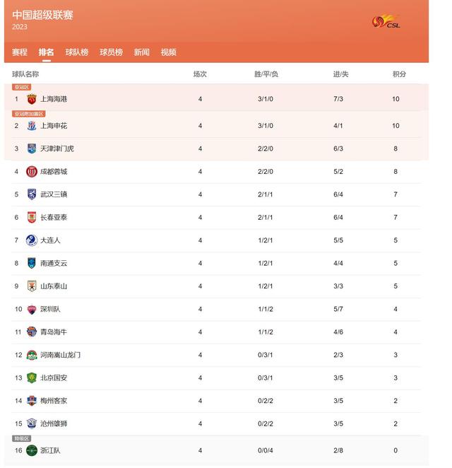 中超最新积分榜：北京国安1胜难求，上海双雄并驾齐驱，杭州垫底