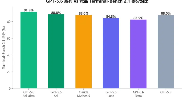 GPT-5.6三档齐发，却被政府卡了脖子