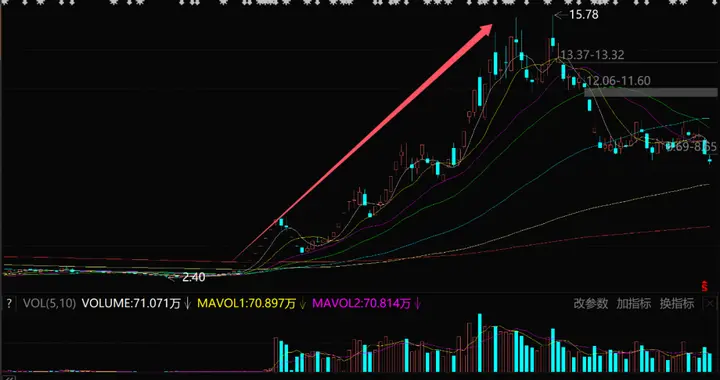 11天8涨停，又一超级大妖股爆了