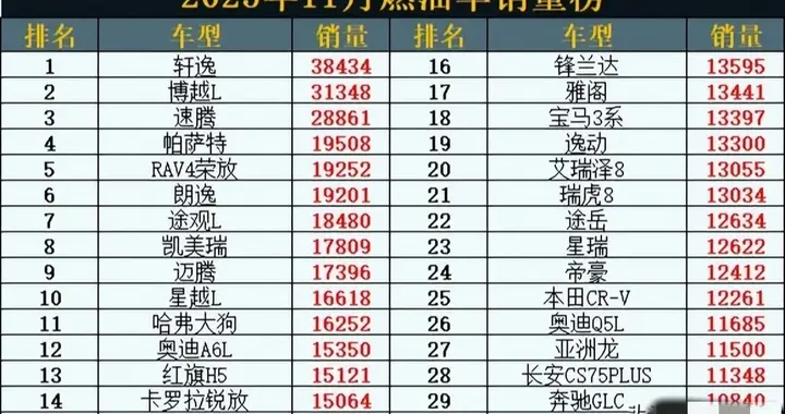 11月燃油车销量排行榜，速腾跻身前三，雅阁17，5系排名36
