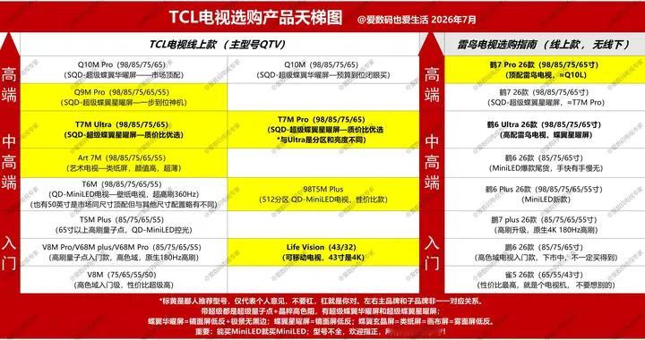 TCL电视选购天梯图，2026年7月份更新。