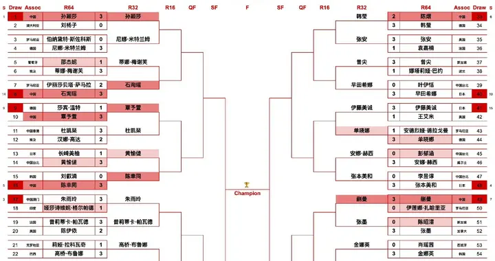 WTT美国大满贯女单32强出炉！ 国乒8进7 日本7人 韩国4人晋级！