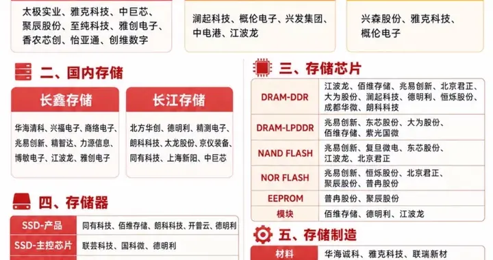 存储芯片概念股一览