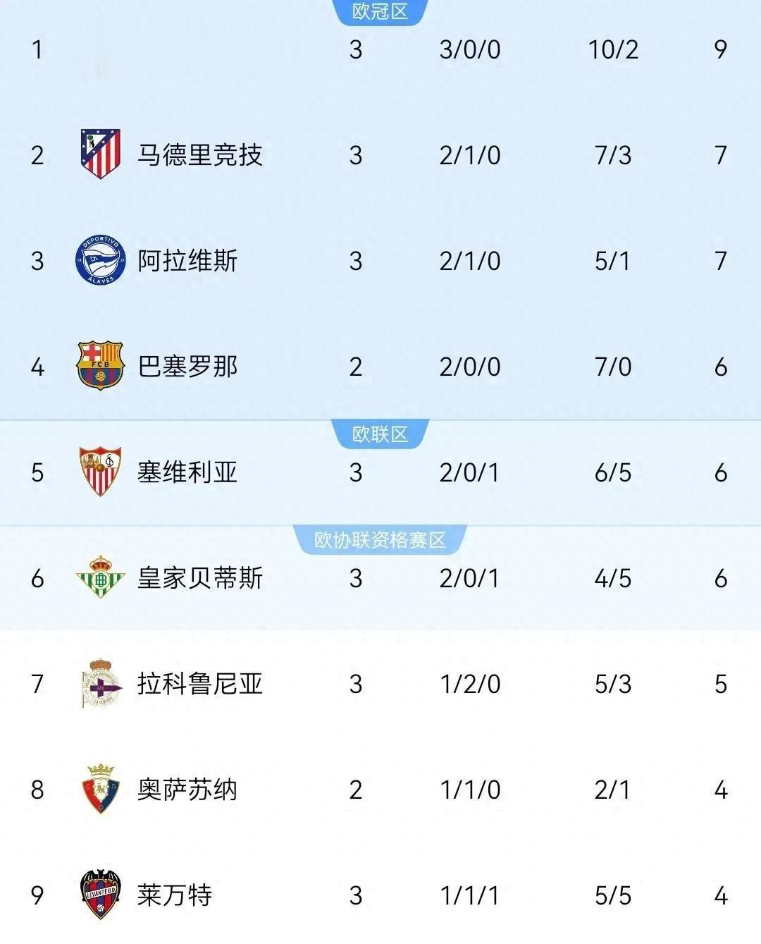 随着毕巴2-0，瓦伦西亚1-3，皇马4-0马拉加，西甲最新积分榜出炉