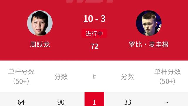 全能体育柳号：10-3横扫，中国147分