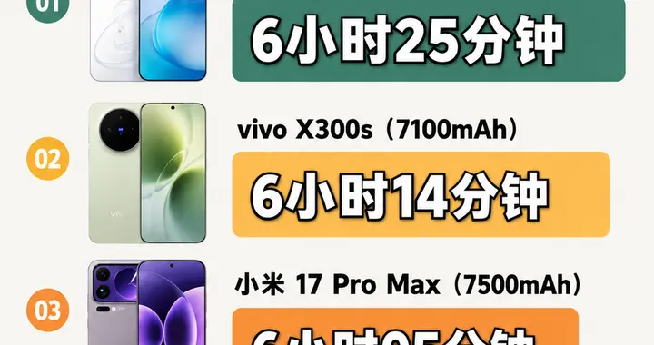 Reno16 |荣耀600，续航好不好真不是看电池