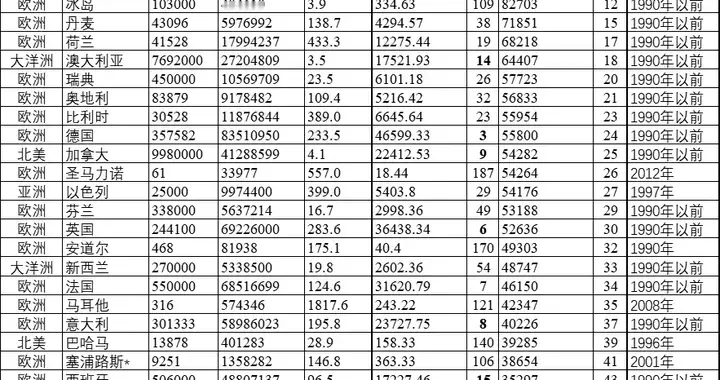 32个发达国家名单