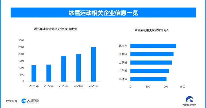 忙坏了造雪师的冰雪运动，现存相关企业超1.5万家