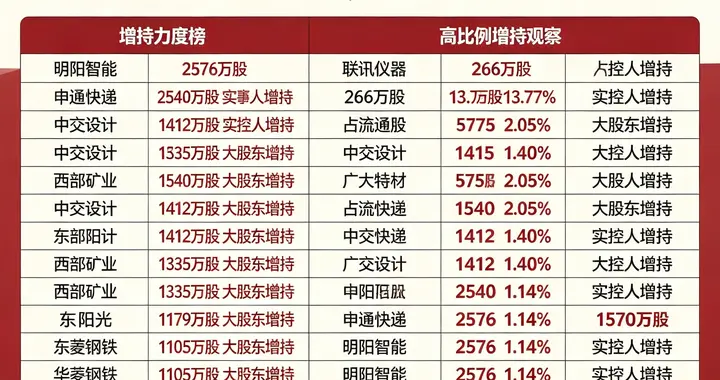 近半个月，实控人和大股东大幅增持的个股