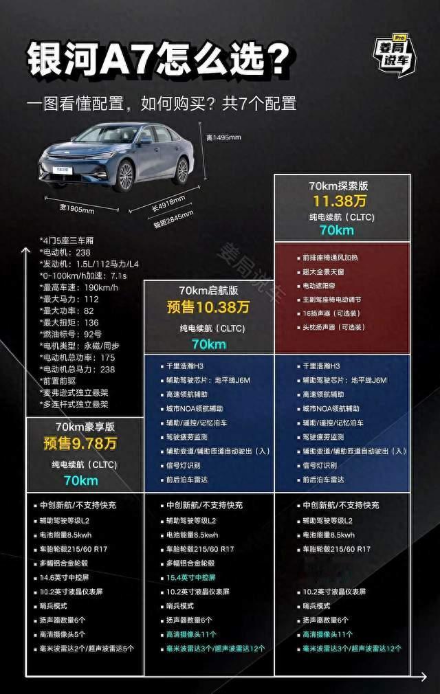 吉利银河A7版本如何选择，建议大家关注150km探索+版