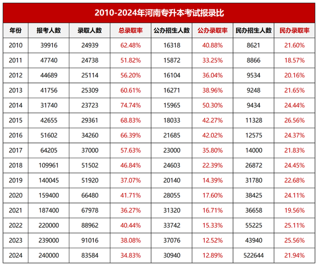 河南专升本近15年报录数据！附各省份近两年专升本录取率对比！