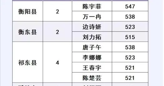 长沙医学院2026定向免费医学生很火爆：平均529分，超特控线48分
