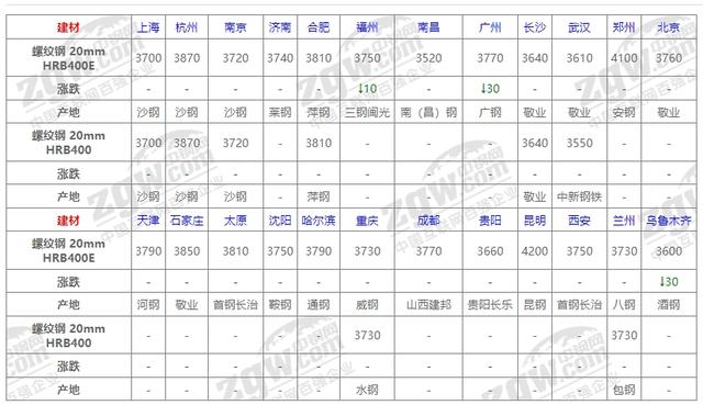 4月29日全国钢材价格！