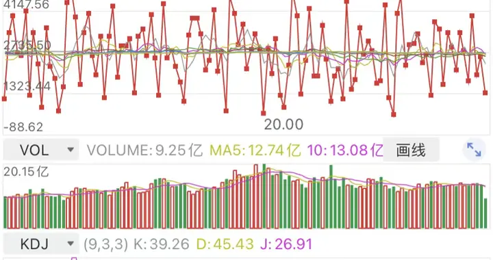 昨晚降息有新消息，今日大盘会继续下跌吗？当下的投资方向在哪