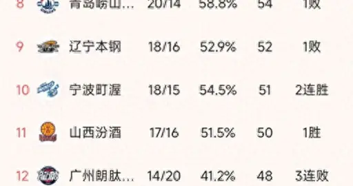 随着上海15连胜，辽宁5分憾负，CBA最新排名出炉！北京排第3