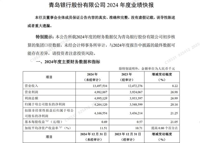 业绩继续增长-青岛银行2024年年度业绩快报分析